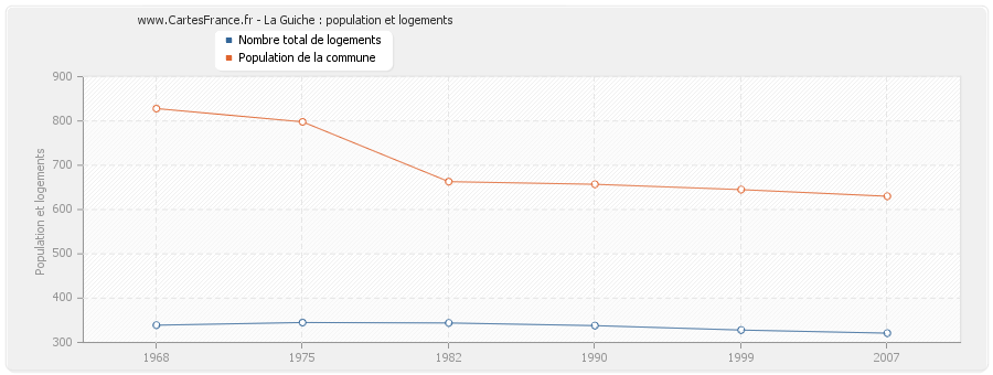 La Guiche : population et logements